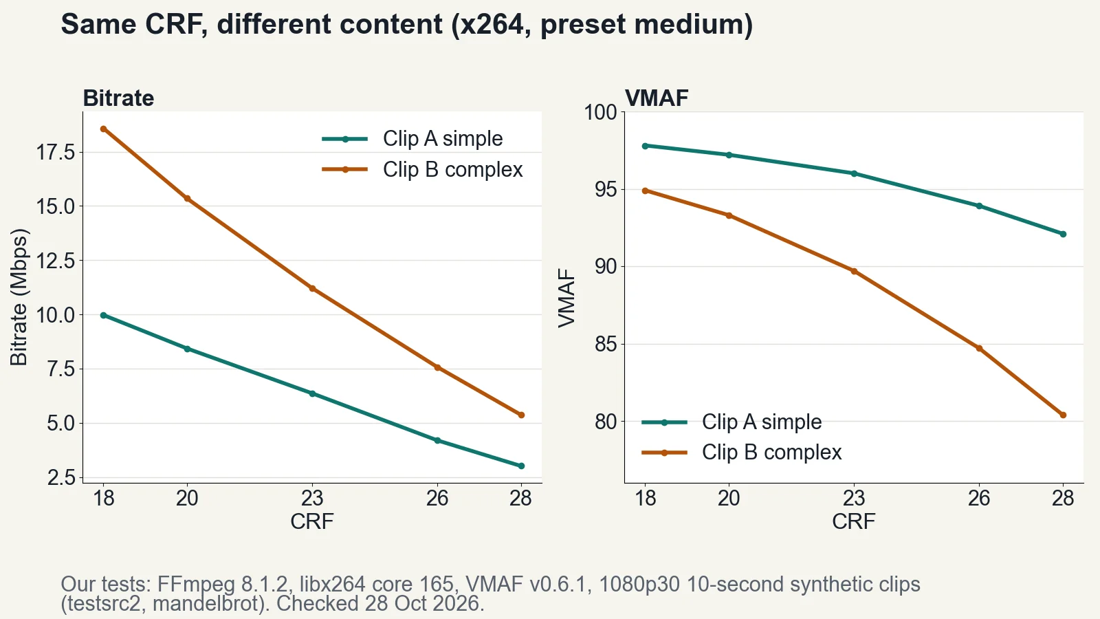 Line charts of x264 CRF 18 to 28 against bitrate and VMAF for a simple and a complex test clip