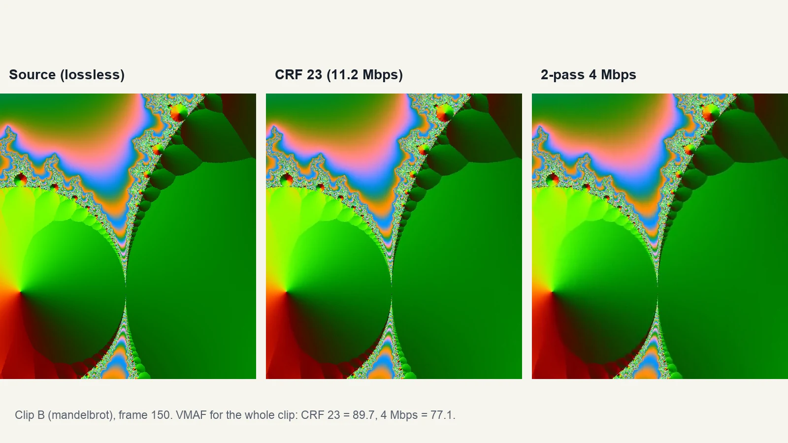 Side-by-side crops of the same fractal frame: lossless source, CRF 23 encode and 4 Mbps two-pass encode