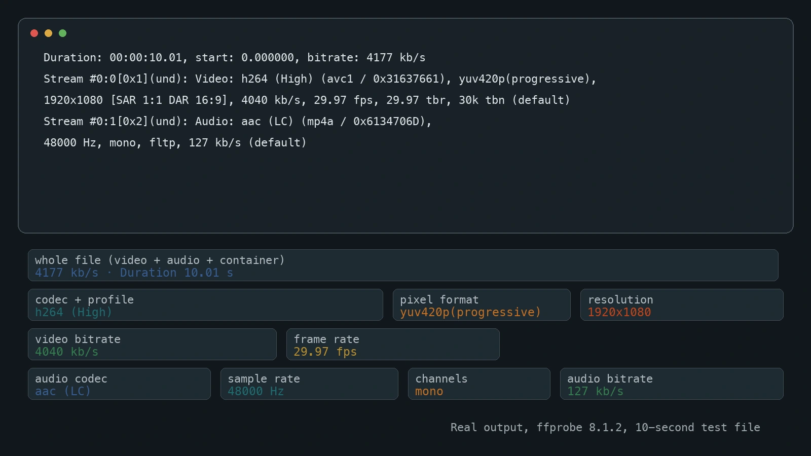 Annotated ffprobe output showing where to find the codec, resolution, frame rate and bitrate of a video