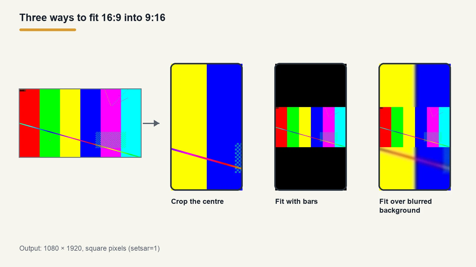 Diagram of a 16:9 frame converted to 9:16 three ways: centre crop, black bars and a blurred background
