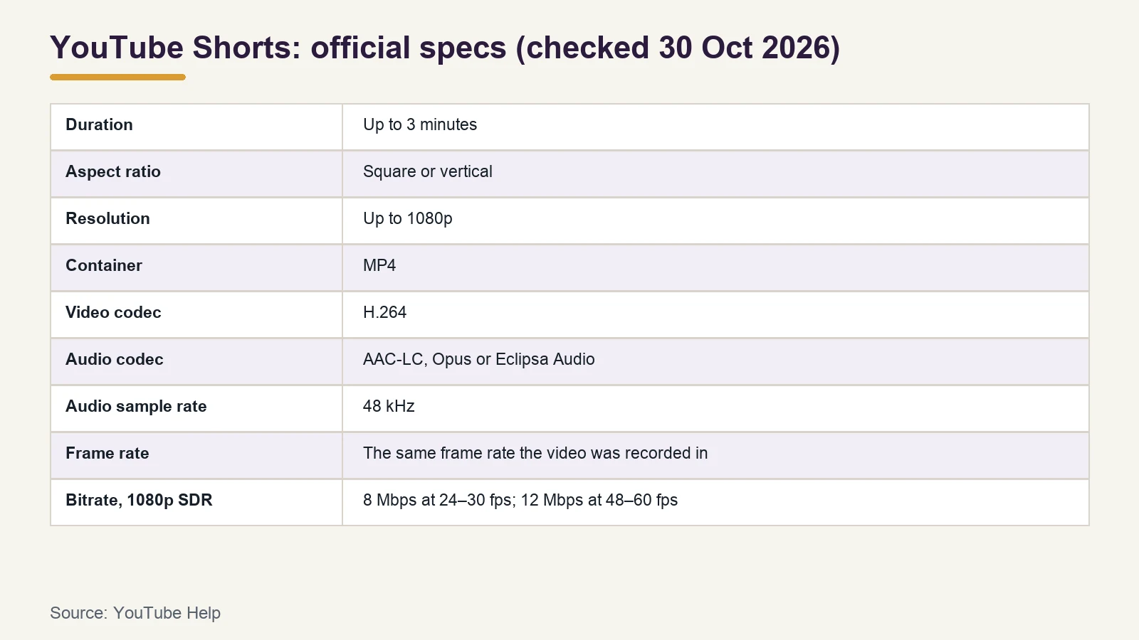 Table of YouTube Shorts specifications: up to 3 minutes, square or vertical, up to 1080p, MP4 with H.264 and AAC